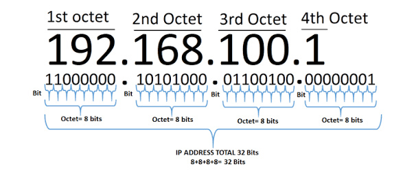 how many bits in an ip address