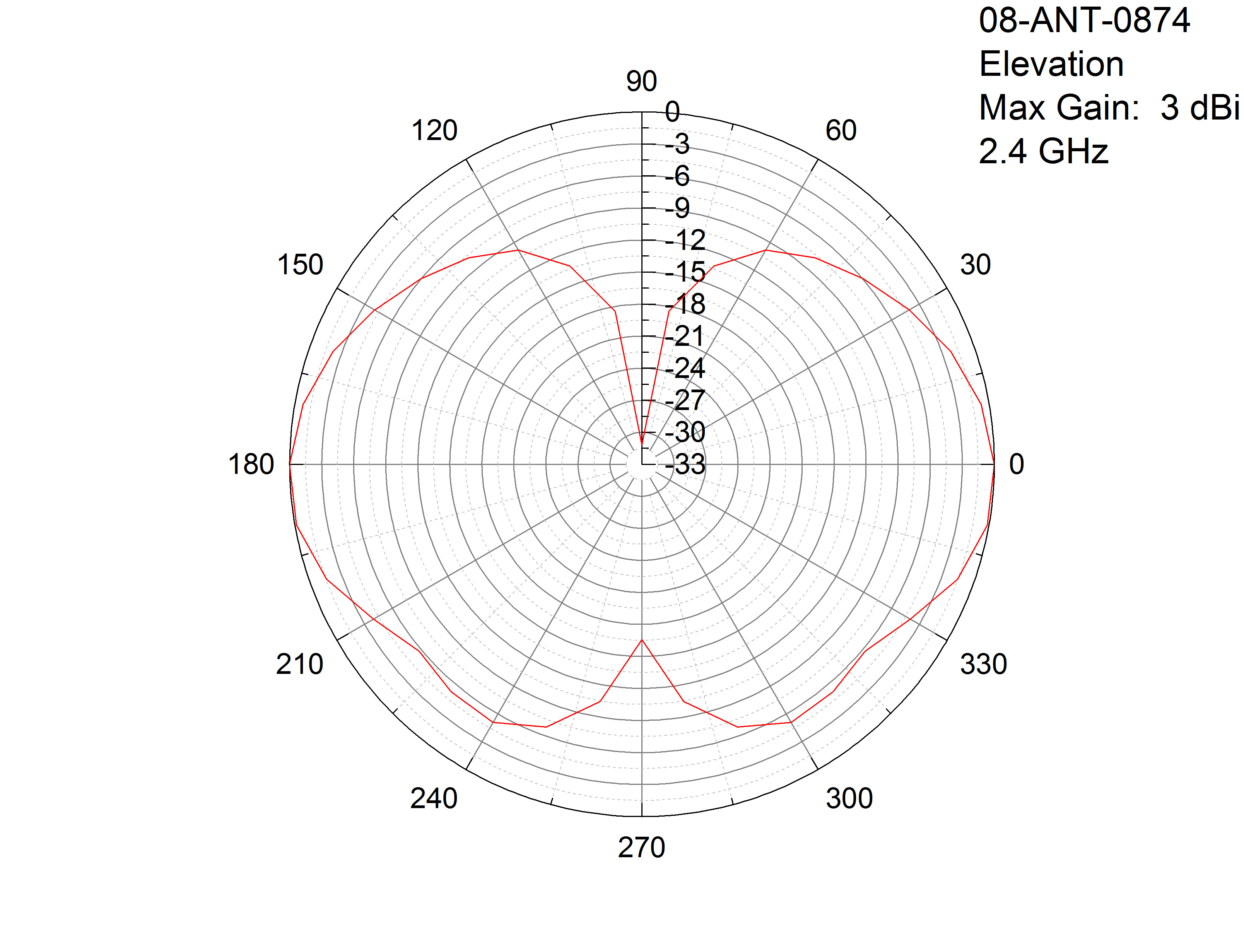 how to calculate rx power from antenna pattern