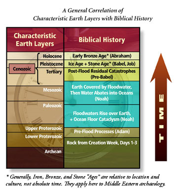 how was age calculated in biblical times