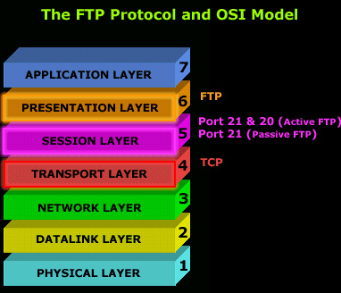 tcp port number 21 and how it works with ftp